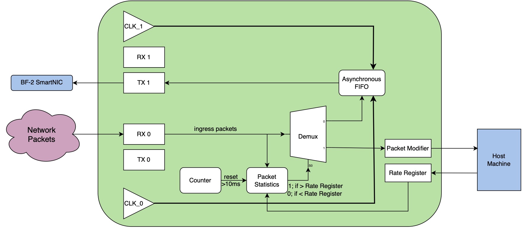 SmartNIC Arch